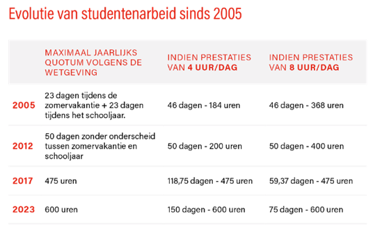 evolutie studentenarbeid